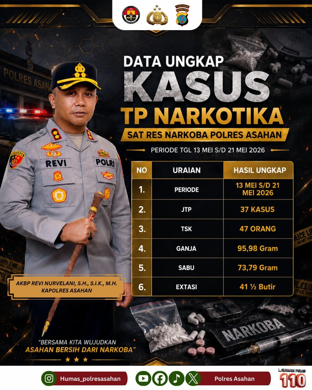 37 Kasus Narkoba Diungkap, 47 Tersangka Diamankan, Polres Asahan Tegaskan Komitmen Perangi Narkotika